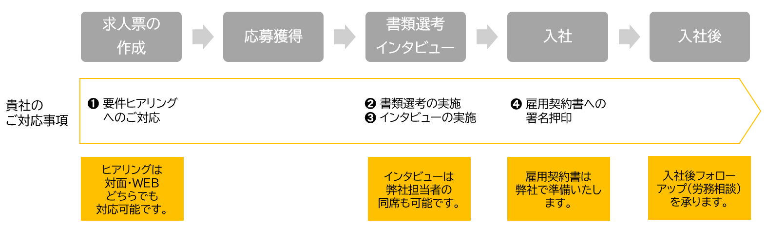 採用の流れ